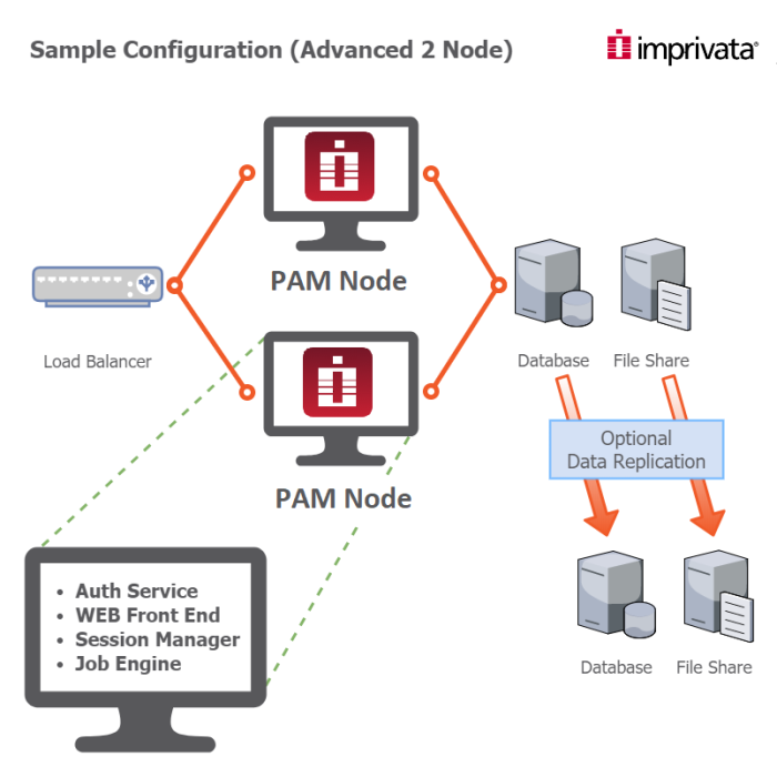 High Availability Configuration for PAM Deployments